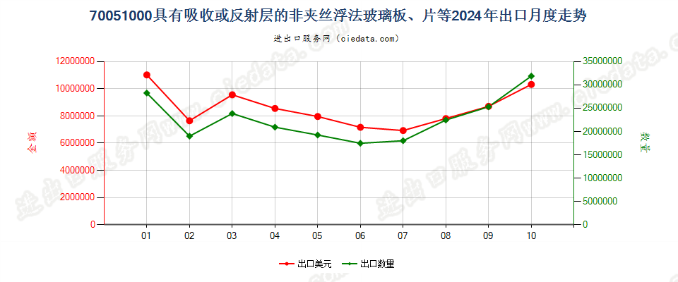 70051000具有吸收或反射层的非夹丝浮法玻璃板、片等出口2024年月度走势图