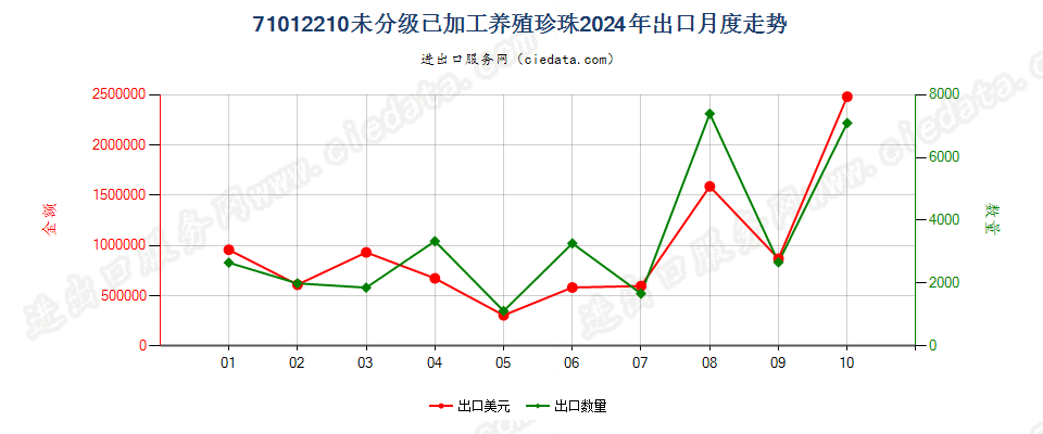 71012210未分级已加工养殖珍珠出口2024年月度走势图