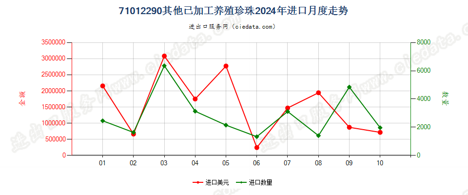 71012290其他已加工养殖珍珠进口2024年月度走势图