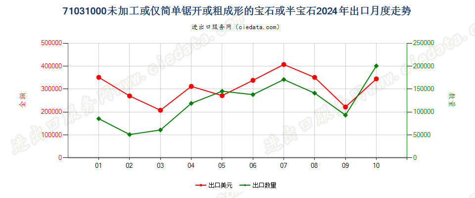 71031000未加工或仅简单锯开或粗成形的宝石或半宝石出口2024年月度走势图
