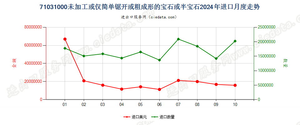 71031000未加工或仅简单锯开或粗成形的宝石或半宝石进口2024年月度走势图
