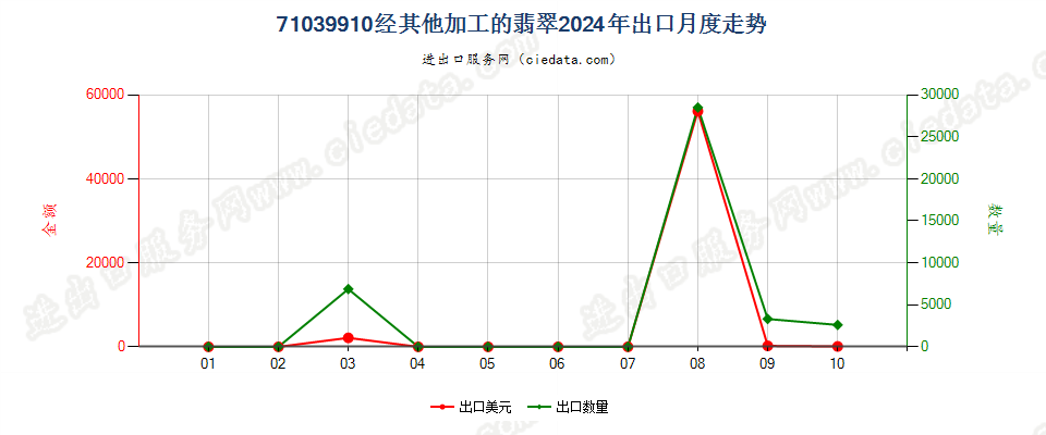 71039910经其他加工的翡翠出口2024年月度走势图