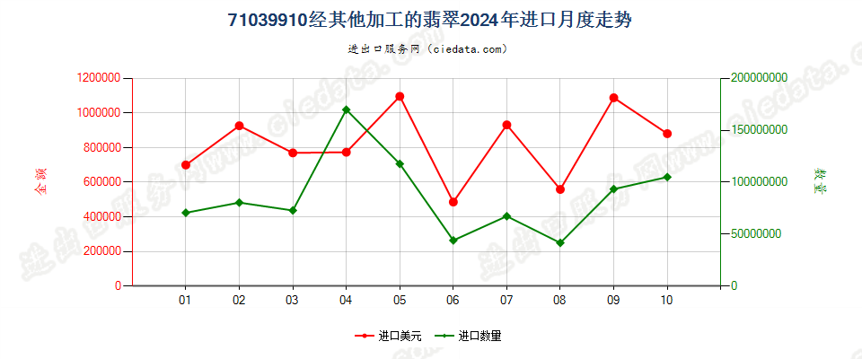 71039910经其他加工的翡翠进口2024年月度走势图