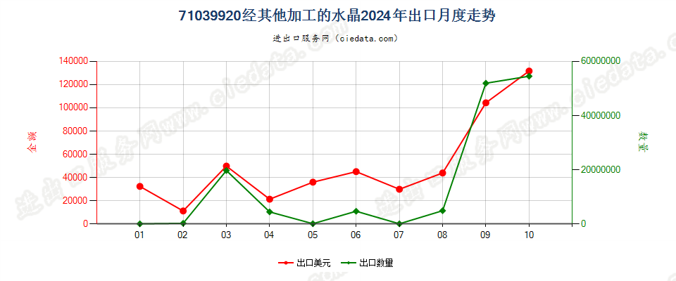 71039920经其他加工的水晶出口2024年月度走势图