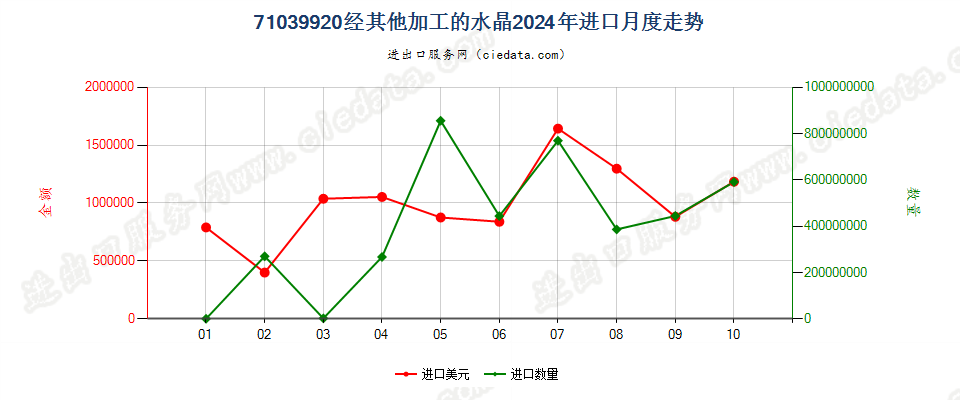 71039920经其他加工的水晶进口2024年月度走势图