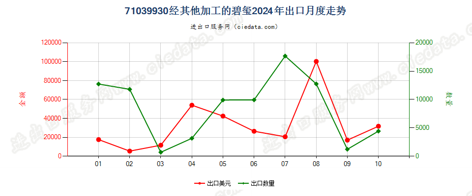 71039930经其他加工的碧玺出口2024年月度走势图