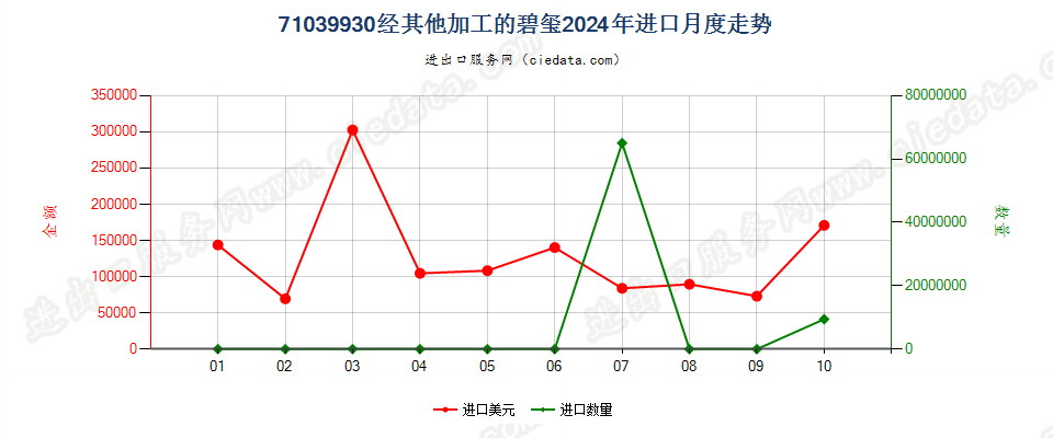 71039930经其他加工的碧玺进口2024年月度走势图