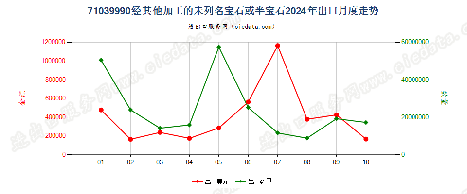 71039990经其他加工的未列名宝石或半宝石出口2024年月度走势图