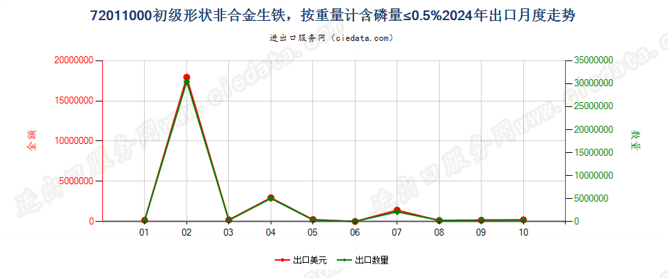 72011000初级形状非合金生铁，按重量计含磷量≤0.5%出口2024年月度走势图