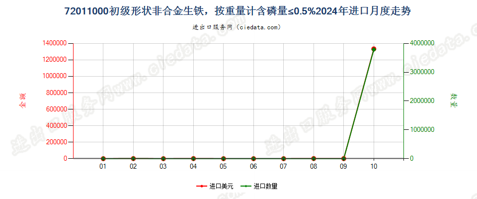 72011000初级形状非合金生铁，按重量计含磷量≤0.5%进口2024年月度走势图