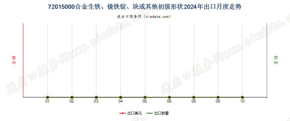72015000合金生铁、镜铁锭、块或其他初级形状出口2024年月度走势图