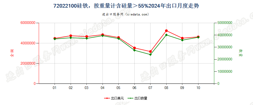 72022100硅铁，按重量计含硅量＞55%出口2024年月度走势图