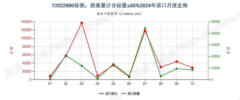 72022900硅铁，按重量计含硅量≤55%进口2024年月度走势图