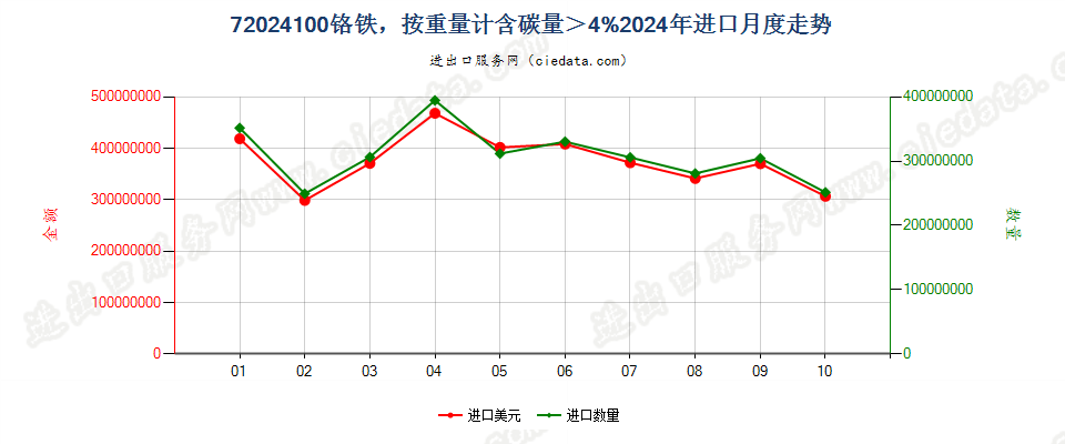 72024100铬铁，按重量计含碳量＞4%进口2024年月度走势图