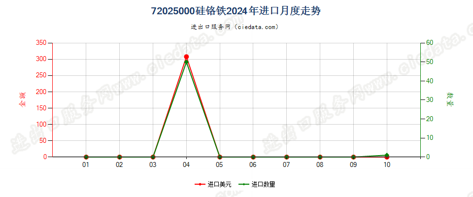72025000硅铬铁进口2024年月度走势图