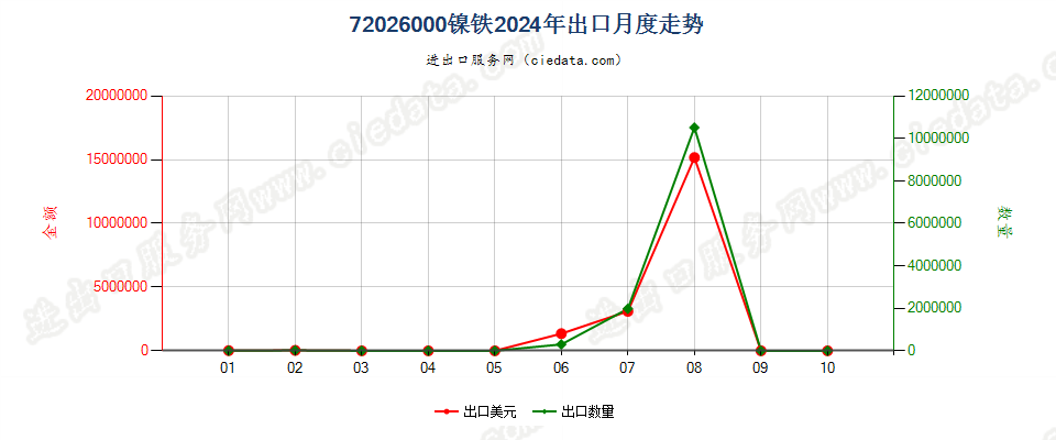 72026000镍铁出口2024年月度走势图