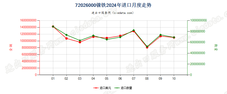 72026000镍铁进口2024年月度走势图
