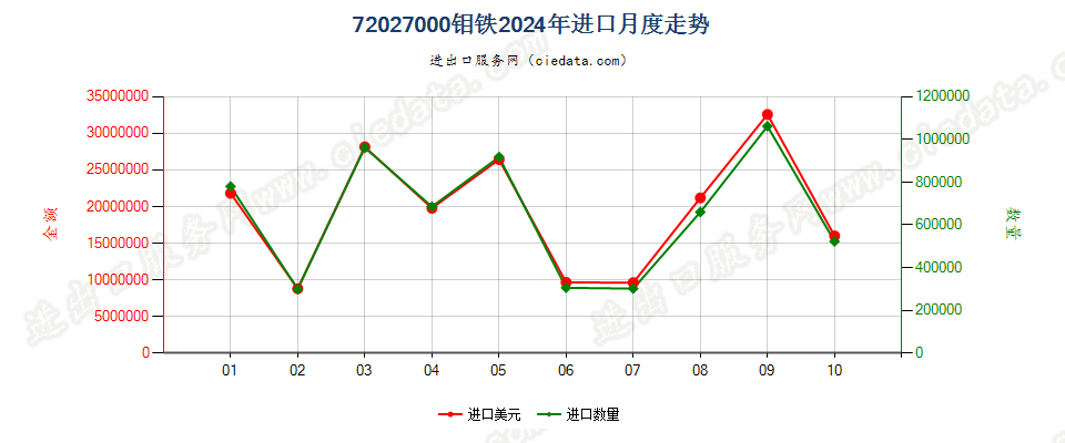 72027000钼铁进口2024年月度走势图