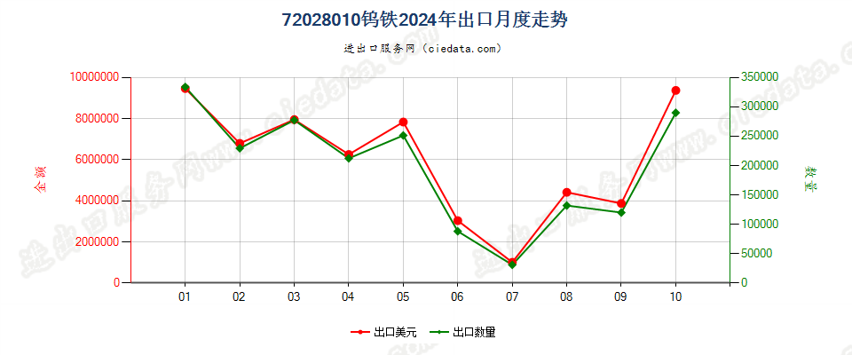 72028010钨铁出口2024年月度走势图