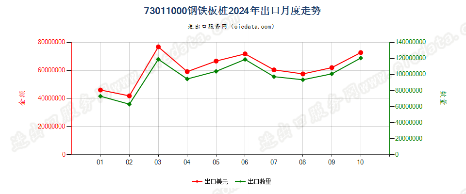73011000钢铁板桩出口2024年月度走势图