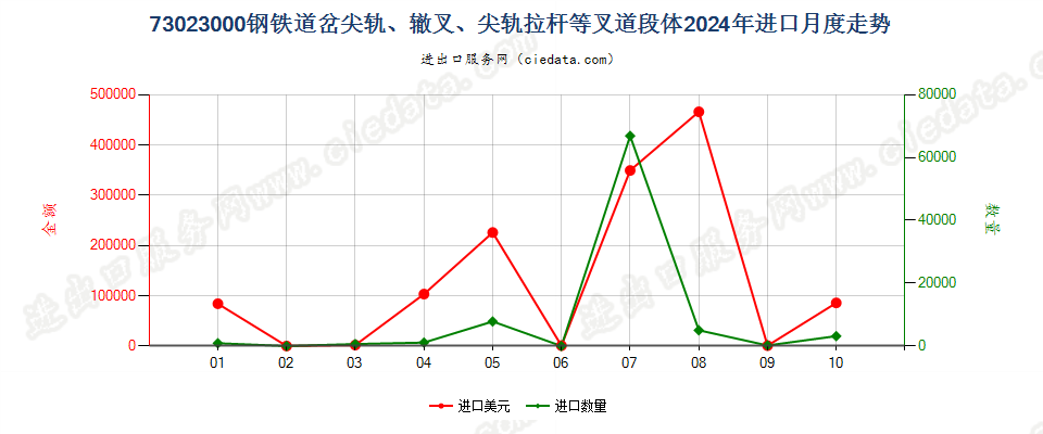 73023000钢铁道岔尖轨、辙叉、尖轨拉杆等叉道段体进口2024年月度走势图