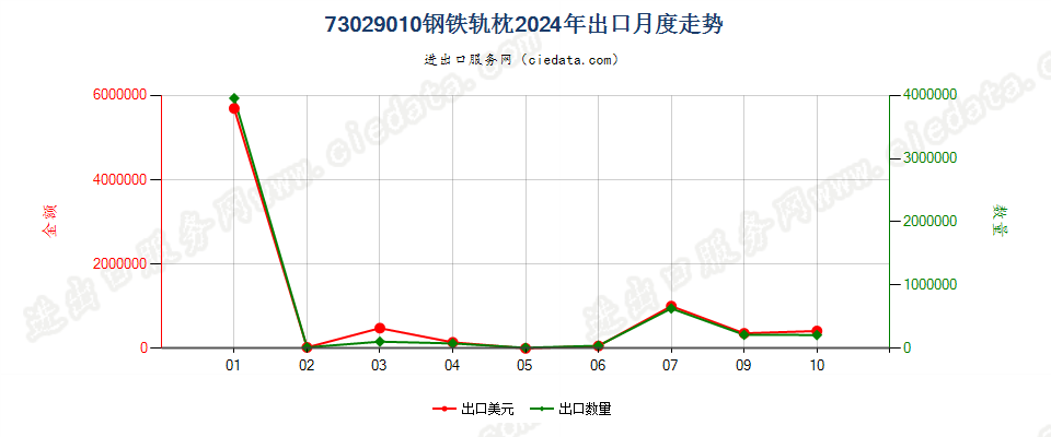 73029010钢铁轨枕出口2024年月度走势图
