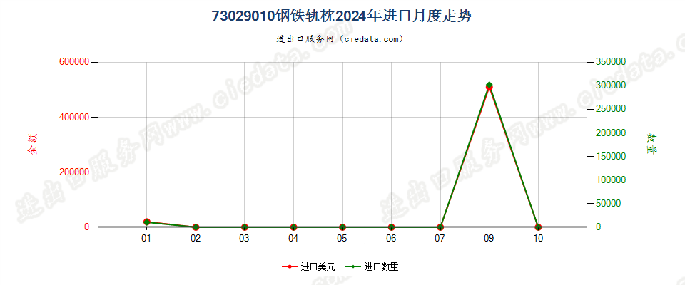 73029010钢铁轨枕进口2024年月度走势图