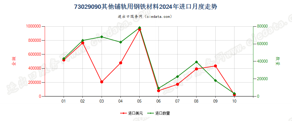 73029090其他铺轨用钢铁材料进口2024年月度走势图