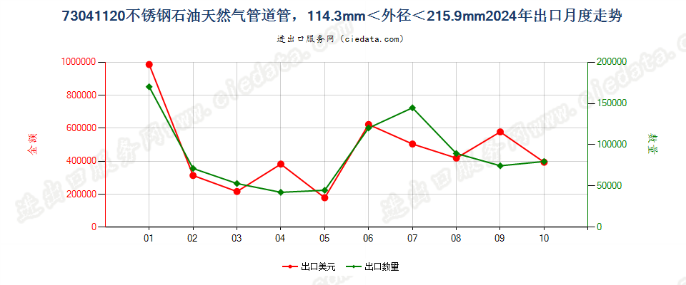 73041120不锈钢石油天然气管道管，114.3mm＜外径＜215.9mm出口2024年月度走势图