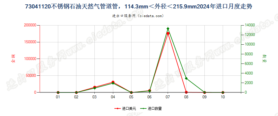 73041120不锈钢石油天然气管道管，114.3mm＜外径＜215.9mm进口2024年月度走势图