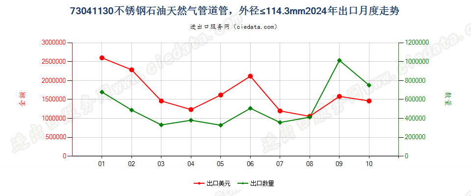 73041130不锈钢石油天然气管道管，外径≤114.3mm出口2024年月度走势图