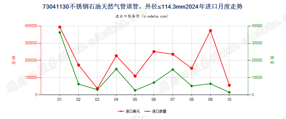 73041130不锈钢石油天然气管道管，外径≤114.3mm进口2024年月度走势图