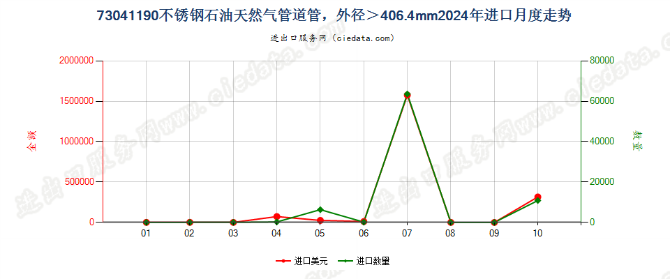 73041190不锈钢石油天然气管道管，外径＞406.4mm进口2024年月度走势图