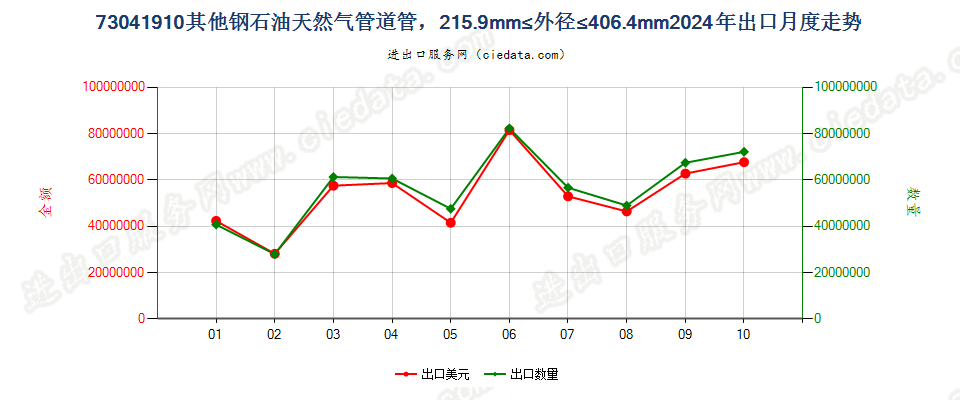 73041910其他钢石油天然气管道管，215.9mm≤外径≤406.4mm出口2024年月度走势图