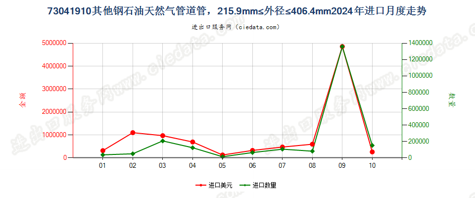 73041910其他钢石油天然气管道管，215.9mm≤外径≤406.4mm进口2024年月度走势图