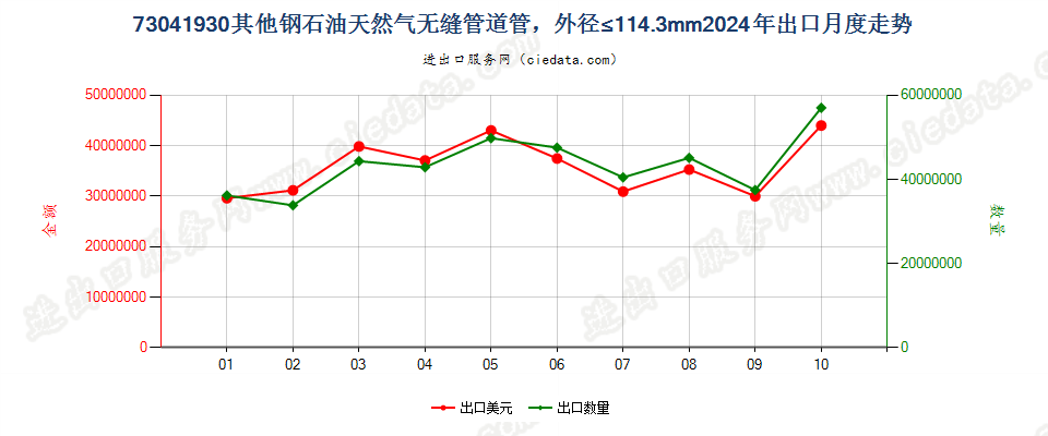 73041930其他钢石油天然气无缝管道管，外径≤114.3mm出口2024年月度走势图