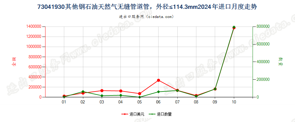 73041930其他钢石油天然气无缝管道管，外径≤114.3mm进口2024年月度走势图