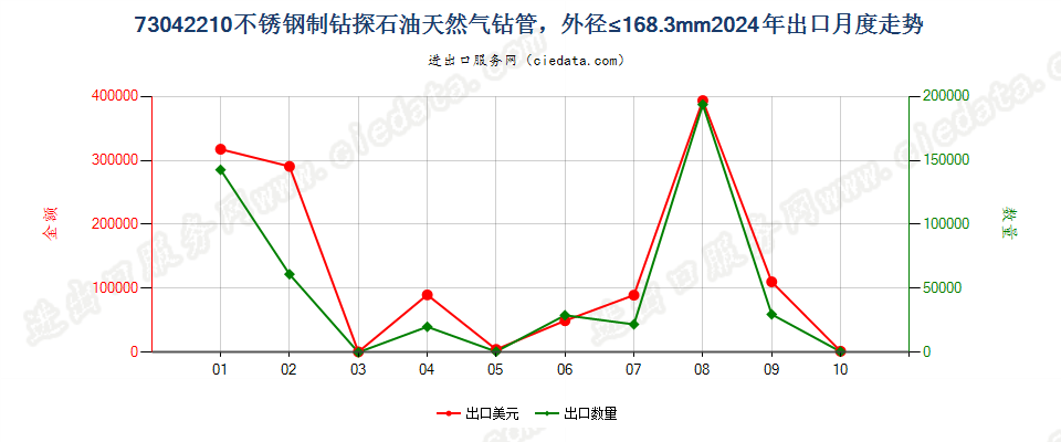 73042210不锈钢制钻探石油天然气钻管，外径≤168.3mm出口2024年月度走势图