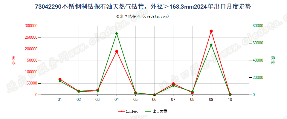 73042290不锈钢制钻探石油天然气钻管，外径＞168.3mm出口2024年月度走势图