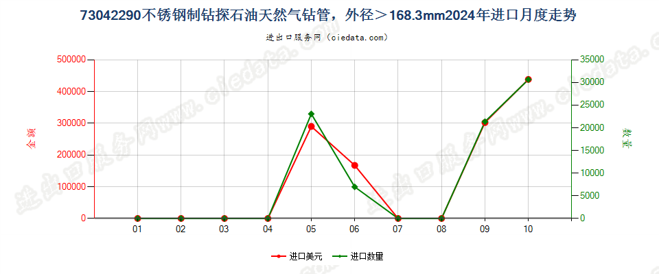 73042290不锈钢制钻探石油天然气钻管，外径＞168.3mm进口2024年月度走势图