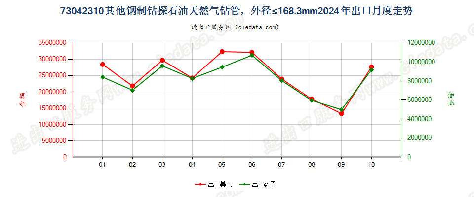 73042310其他钢制钻探石油天然气钻管，外径≤168.3mm出口2024年月度走势图
