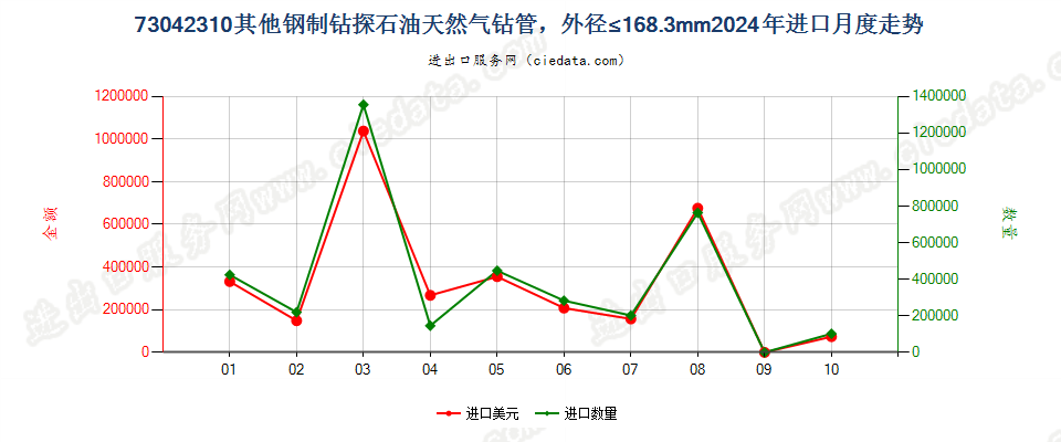 73042310其他钢制钻探石油天然气钻管，外径≤168.3mm进口2024年月度走势图