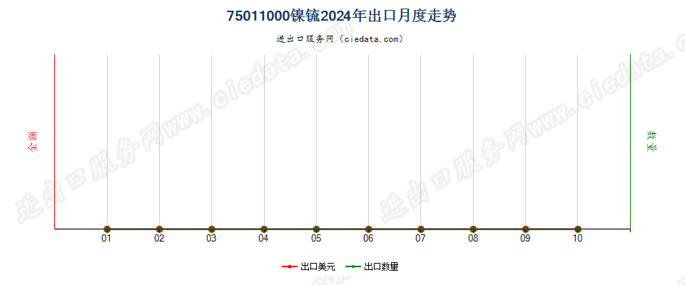 75011000镍锍出口2024年月度走势图