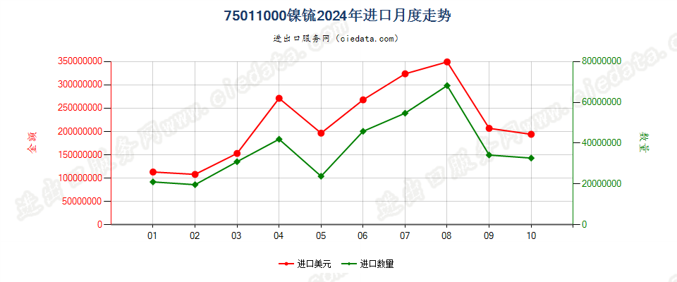 75011000镍锍进口2024年月度走势图