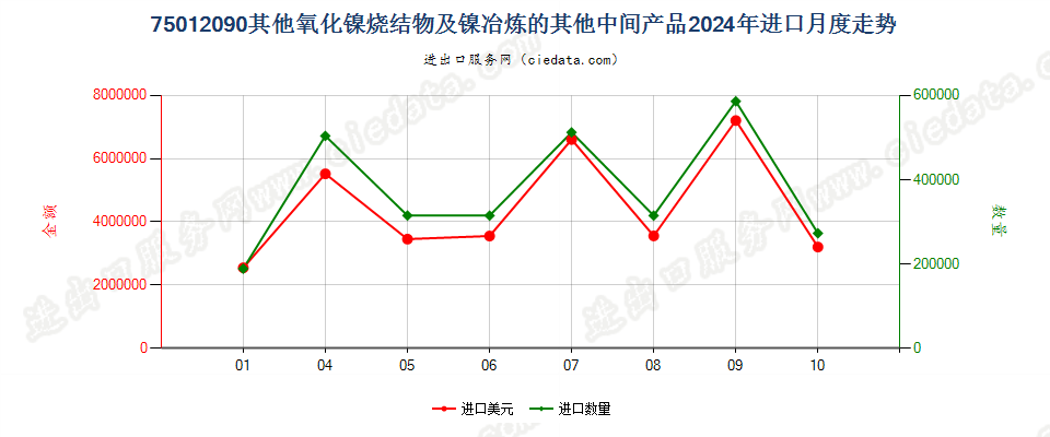 75012090其他氧化镍烧结物及镍冶炼的其他中间产品进口2024年月度走势图