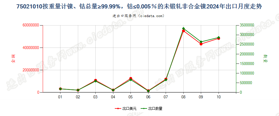 75021010按重量计镍、钴总量≥99.99%，钴≤0.005％的未锻轧非合金镍出口2024年月度走势图