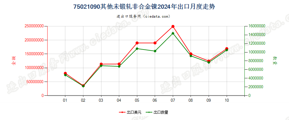 75021090其他未锻轧非合金镍出口2024年月度走势图