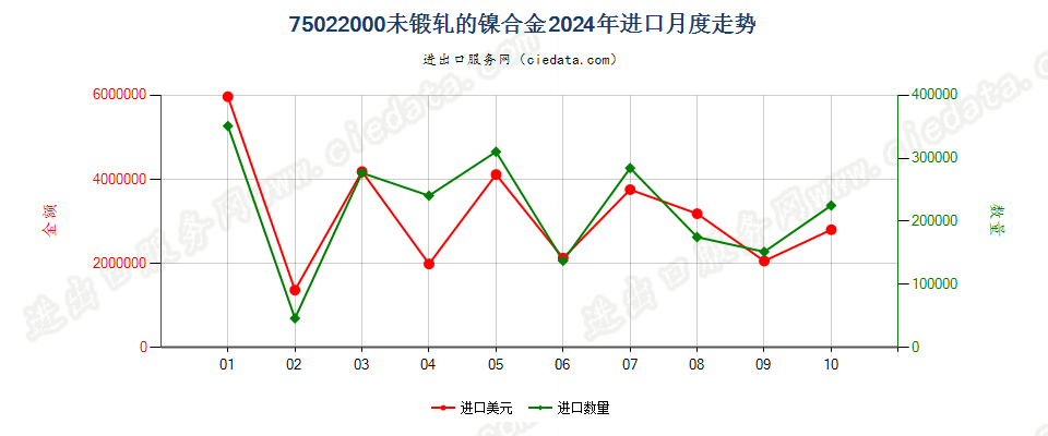 75022000未锻轧的镍合金进口2024年月度走势图