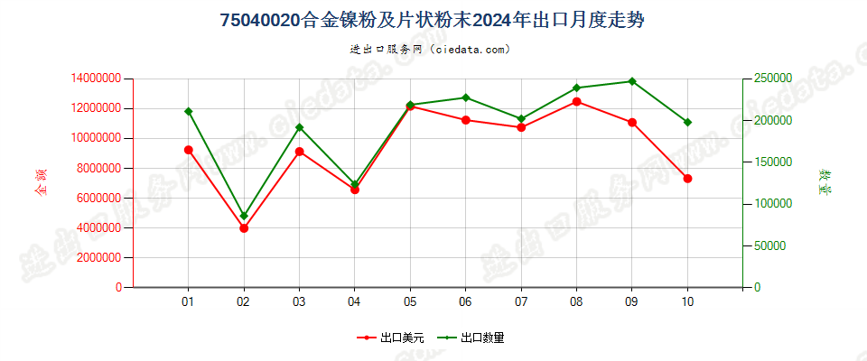 75040020合金镍粉及片状粉末出口2024年月度走势图
