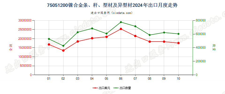 75051200镍合金条、杆、型材及异型材出口2024年月度走势图